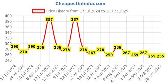 myntra.com Adbeni Color Dessert Long Lasting Matte Liquid Lipstick - 4ml Each - 03-07-21 adbeni Price History Graph from 17 Jul 2024 to 18 Oct 2025
