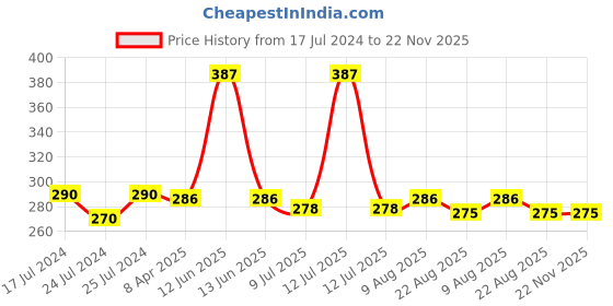 myntra.com Adbeni Color Dessert Long Lasting Matte Liquid Lipstick - 4ml Each - 06-14-15 adbeni Price History Graph from 17 Jul 2024 to 22 Nov 2025