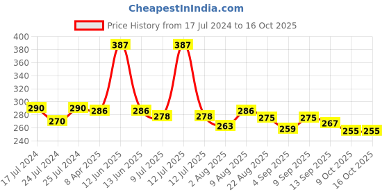 myntra.com Adbeni Color Dessert Long Lasting Matte Liquid Lipstick - 4ml Each - 11-08-09 adbeni Price History Graph from 17 Jul 2024 to 16 Oct 2025
