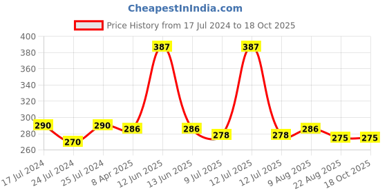 myntra.com Adbeni Color Dessert Long Lasting Matte Liquid Lipstick - 4ml Each - 12-19-18 adbeni Price History Graph from 17 Jul 2024 to 18 Oct 2025