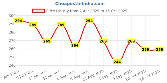myntra.com Adbeni Color Diva 12-Pcs Long Lasting Mini Bullet Eyeshadow - 10g - 104 adbeni Price History Graph from 7 Apr 2025 to 12 Oct 2025