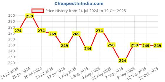 myntra.com Adbeni Color Diva 12-Pcs Long Lasting Mini Bullet Eyeshadow - 10g - Shade 104 adbeni Price History Graph from 24 Jul 2024 to 12 Oct 2025