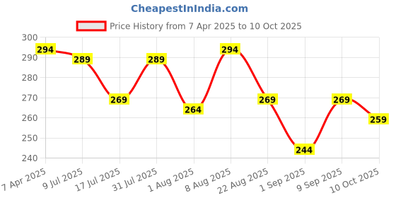 myntra.com Adbeni Color Diva 12-Pcs Long Lasting Mini Bullet Eyeshadow - 10g - Shade 104 adbeni Price History Graph from 7 Apr 2025 to 10 Oct 2025