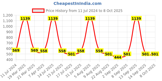 myntra.com Adbeni Color Diva & Edge Of Desire 4Pcs Liquid Lipstick & Lip Liner Combo - Cherry Gloss adbeni Price History Graph from 11 Jul 2024 to 7 Oct 2025
