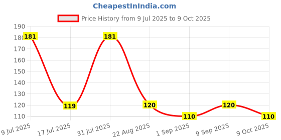 myntra.com Adbeni Color Diva Creamy Matte Smudge-Proof Lipstick - Shade 02 adbeni Price History Graph from 9 Jul 2025 to 9 Oct 2025