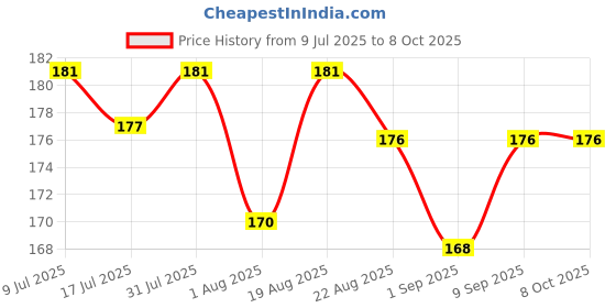 myntra.com Adbeni Color Diva Creamy Matte Smudge-Proof Lipstick - Shade 03 adbeni Price History Graph from 9 Jul 2025 to 8 Oct 2025