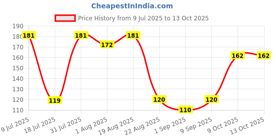 myntra.com Adbeni Color Diva Creamy Matte Smudge-Proof Lipstick - Shade 04 adbeni Price History Graph from 9 Jul 2025 to 12 Oct 2025