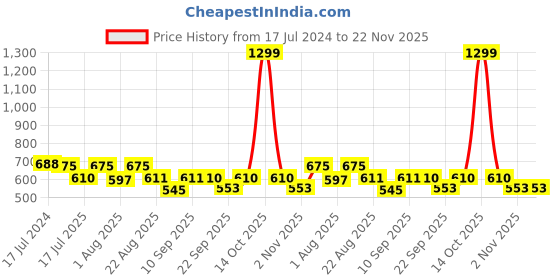 myntra.com Adbeni Color Diva Crystal Clear Hair Color Gel With Shampoo & Conditioner - Brown - 300ml adbeni Price History Graph from 17 Jul 2024 to 22 Nov 2025