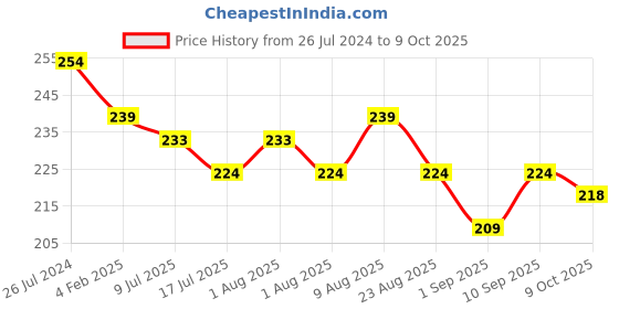 myntra.com Adbeni Color Diva Fabulous Long Curl Liquid Mascara 7ml - Black adbeni Price History Graph from 26 Jul 2024 to 8 Oct 2025