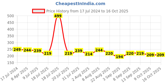 myntra.com Adbeni Color Diva Glazed Long- Lasting Matte Liquid Lipstick 5.5ml - Fiery Queen 161 adbeni Price History Graph from 17 Jul 2024 to 15 Oct 2025