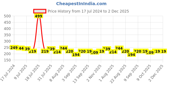 myntra.com Adbeni Color Diva Glazed Long- Lasting Matte Liquid Lipstick - 5.5ml - Mermaid 148 adbeni Price History Graph from 17 Jul 2024 to 1 Dec 2025
