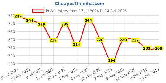 myntra.com Adbeni Color Diva Glazed Long- Lasting Matte Liquid Lipstick 5.5ml - Rustique 127 adbeni Price History Graph from 17 Jul 2024 to 14 Oct 2025