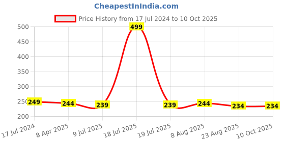 myntra.com Adbeni Color Diva Glazed Long- Lasting Matte Liquid Lipstick 5.5ml - Sizzling Slayer 197 adbeni Price History Graph from 17 Jul 2024 to 10 Oct 2025