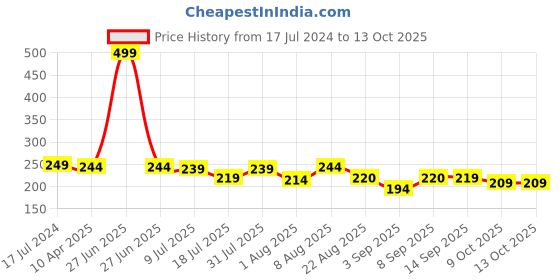 myntra.com Adbeni Color Diva Glazed Long- Lasting Matte Liquid Lipstick 5.5ml - Virgin 108 adbeni Price History Graph from 17 Jul 2024 to 13 Oct 2025