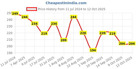 myntra.com Adbeni Color Diva Matte Liquid Lipstick - 5.5 ml - Barbie Mousse 110 adbeni Price History Graph from 11 Jul 2024 to 12 Oct 2025