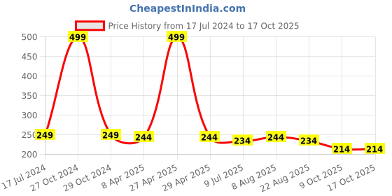 myntra.com Adbeni Color Diva Matte Liquid Lipstick - 5.5 ml - Chilling Lips Mousse 126 adbeni Price History Graph from 17 Jul 2024 to 16 Oct 2025