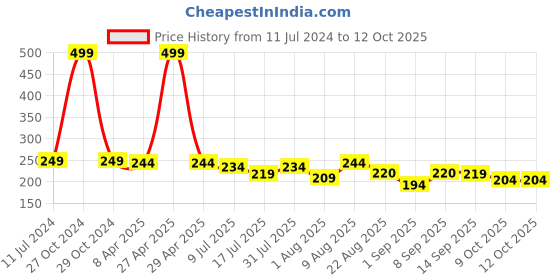 myntra.com Adbeni Color Diva Matte Liquid Lipstick - 5.5 ml - Mermaid Glazed adbeni Price History Graph from 11 Jul 2024 to 12 Oct 2025