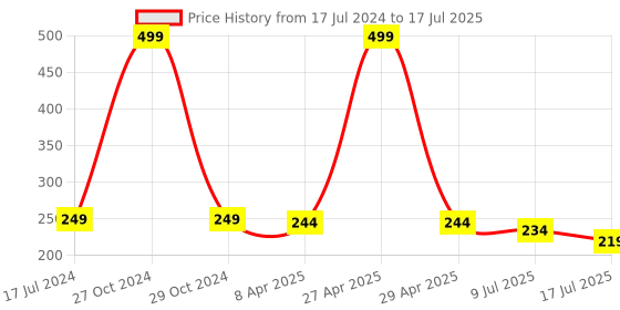 myntra.com Adbeni Color Diva Matte Liquid Lipstick - 5.5 ml - Rustique Mousse 127 adbeni Price History Graph from 17 Jul 2024 to 9 Jul 2025