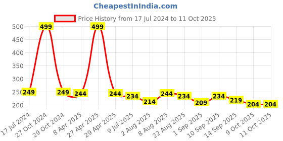 myntra.com Adbeni Color Diva Matte Liquid Lipstick - 5.5 ml - Smooth Symphony Glazed 158 adbeni Price History Graph from 17 Jul 2024 to 11 Oct 2025