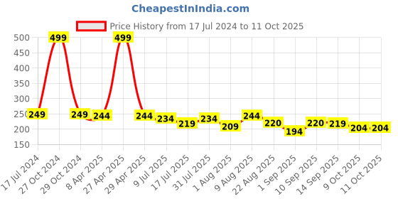 myntra.com Adbeni Color Diva Matte Liquid Lipstick - 5.5 ml - Wicked Glazed 107 adbeni Price History Graph from 17 Jul 2024 to 11 Oct 2025