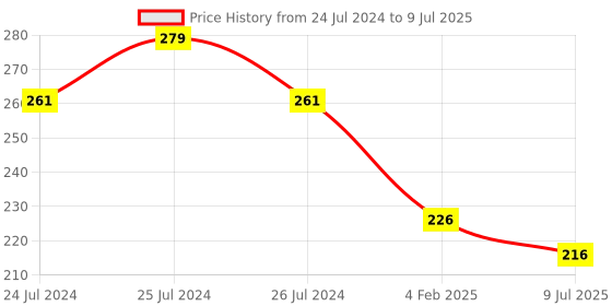 myntra.com Adbeni Color Diva Mesmerizing Liquid Eyeliner 7ml - Black adbeni Price History Graph from 24 Jul 2024 to 9 Jul 2025