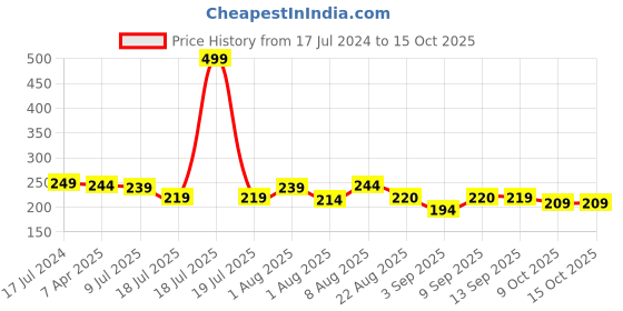 myntra.com Adbeni Color Diva Mousse Long- Lasting Matte Liquid Lipstick 5.5ml - Fiery Queen 161 adbeni Price History Graph from 17 Jul 2024 to 14 Oct 2025