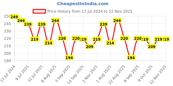 myntra.com Adbeni Color Diva Mousse Long- Lasting Matte Liquid Lipstick 5.5ml - Holly Berry 156 adbeni Price History Graph from 17 Jul 2024 to 21 Nov 2025