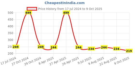 myntra.com Adbeni Color Diva Mousse Matte Liquid Lipstick - 5.5 ml - Sizzling Slayer Mousse 197 adbeni Price History Graph from 17 Jul 2024 to 9 Oct 2025
