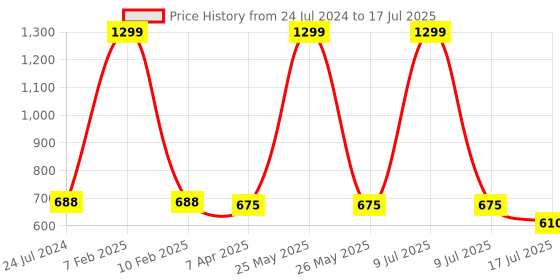 myntra.com Adbeni Color Diva Set Of 3 Hair Color Gels & 2 In 1 Shampoo & Conditioner- 100ml Each adbeni Price History Graph from 24 Jul 2024 to 9 Jul 2025