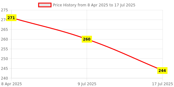 myntra.com Adbeni Color Diva Set Of 3 Mysterious Creamy Lipsticks adbeni Price History Graph from 8 Apr 2025 to 9 Jul 2025