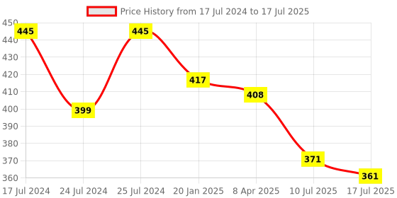 myntra.com Adbeni Color Diva Set Of 4 Lipstick-Liquid Eyeliner & Mascara-Nail Enamel -012 adbeni Price History Graph from 17 Jul 2024 to 10 Jul 2025