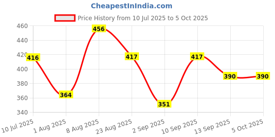 myntra.com Adbeni Color Diva Set Of 6 Glamorous Makeup Combo - 013 adbeni Price History Graph from 10 Jul 2025 to 5 Oct 2025