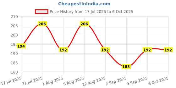 myntra.com Adbeni Color Fit Water Resistant Matte Foundation - 60ml - Shade 02 adbeni Price History Graph from 17 Jul 2025 to 5 Oct 2025