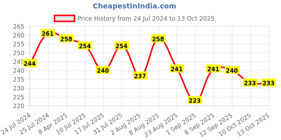 myntra.com Adbeni Color Lit Me 3 In 1 Compact Powder With Concealer 24g - Natural Ivory adbeni Price History Graph from 24 Jul 2024 to 12 Oct 2025