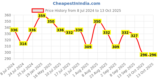myntra.com Adbeni Color Series Makeup Kit - 50g - A3746-2 adbeni Price History Graph from 8 Jul 2024 to 13 Oct 2025
