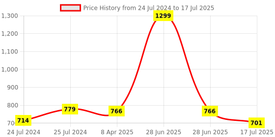 myntra.com Adbeni Color Series Makeup Kit By ADS - A3969 adbeni Price History Graph from 24 Jul 2024 to 28 Jun 2025