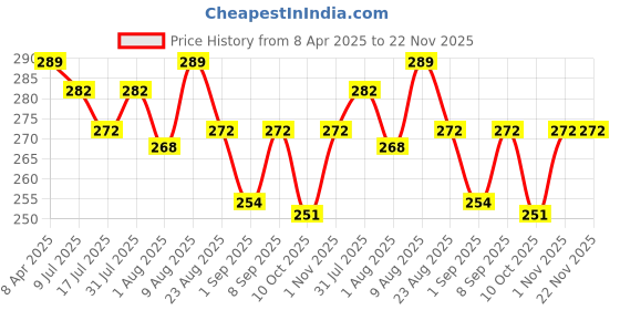 myntra.com Adbeni Colorwa Vitamin C Brightening & Anti-Aging Face Serum -30 ml adbeni Price History Graph from 8 Apr 2025 to 22 Nov 2025
