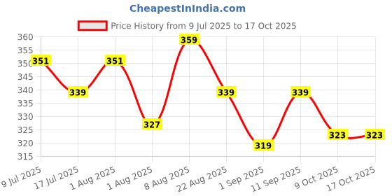myntra.com Adbeni Colorwa Vitamin C Glow Serum For Anti-Aging Antioxidant - 30 ml adbeni Price History Graph from 9 Jul 2025 to 16 Oct 2025