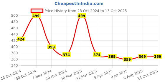 myntra.com Adbeni Compression Sleeve adbeni Price History Graph from 28 Oct 2024 to 13 Oct 2025