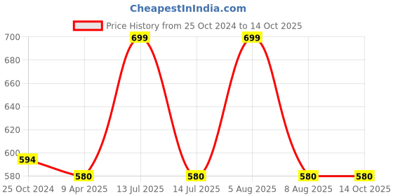 myntra.com Adbeni Cute Panda Soft Toy adbeni Price History Graph from 25 Oct 2024 to 14 Oct 2025