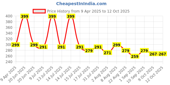 myntra.com Adbeni DA Girl Waterproof High Pigmented Eyeshadow Palette - 18 g adbeni Price History Graph from 9 Apr 2025 to 12 Oct 2025