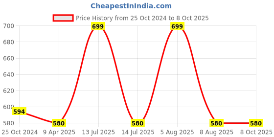 myntra.com Adbeni Deer Soft Toy adbeni Price History Graph from 25 Oct 2024 to 7 Oct 2025