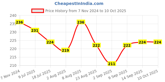myntra.com Adbeni Define Smudgeproof Curling Mascara 8 ml - Black adbeni Price History Graph from 7 Nov 2024 to 7 Oct 2025