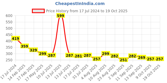 myntra.com Adbeni Derma Roller System For Face Acne Scars adbeni Price History Graph from 17 Jul 2024 to 17 Oct 2025