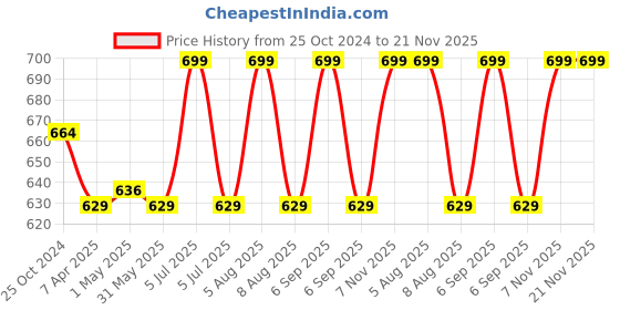myntra.com Adbeni Doll Soft Toys and Dolls adbeni Price History Graph from 25 Oct 2024 to 20 Nov 2025