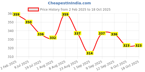 myntra.com Adbeni Electric Heating Gel Pad with Charging Cord for Pain Relief adbeni Price History Graph from 2 Feb 2025 to 17 Oct 2025