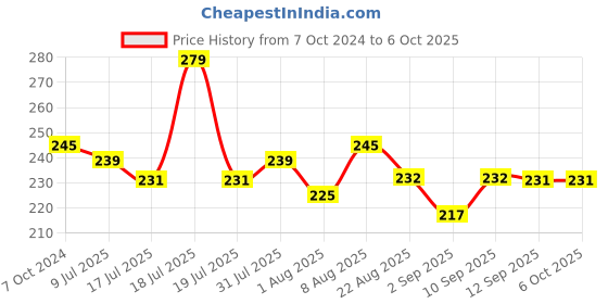 myntra.com Adbeni Elegant Glow All-Day 2-In-1 Compact Powder With SPF 15 - A1202 adbeni Price History Graph from 7 Oct 2024 to 5 Oct 2025