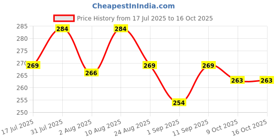 myntra.com Adbeni Endless Glow Liquid Cream Highlighter 20g - Silver adbeni Price History Graph from 17 Jul 2025 to 16 Oct 2025