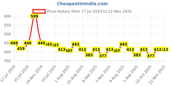 myntra.com Adbeni Eyebrow Kit With Eyebrow Pencil Brush & Tweezer - 12.8g - Shade 01 adbeni Price History Graph from 17 Jul 2024 to 22 Nov 2025