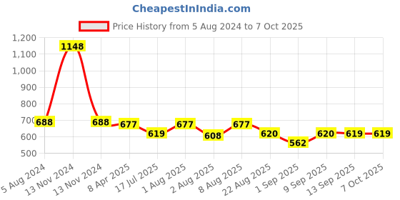 myntra.com Adbeni Eyebrow Palette & Eye-shadow Kit adbeni Price History Graph from 5 Aug 2024 to 7 Oct 2025
